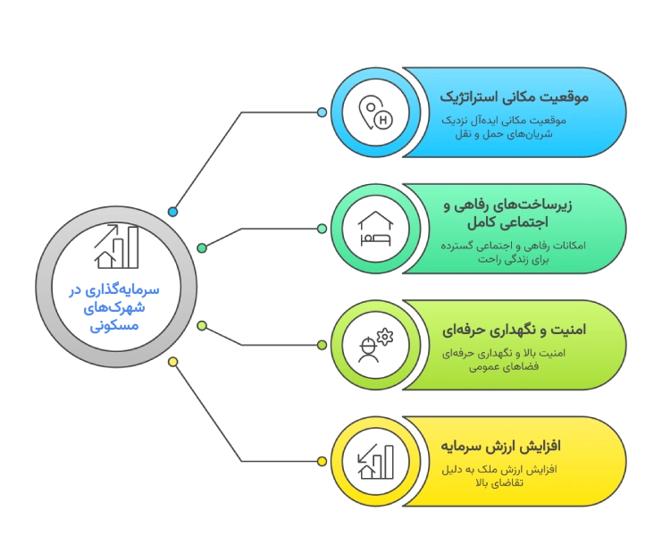 مزایای سرمایهگذاری در شهرکهای مسکونی مزایای سرمایهگذاری در شهرک های مسکونی