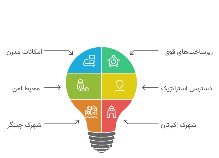 مزایای سرمایهگذاری در شهرکهای مسکونی چرا سرمایهگذاری در شهرک های مسکونی؟