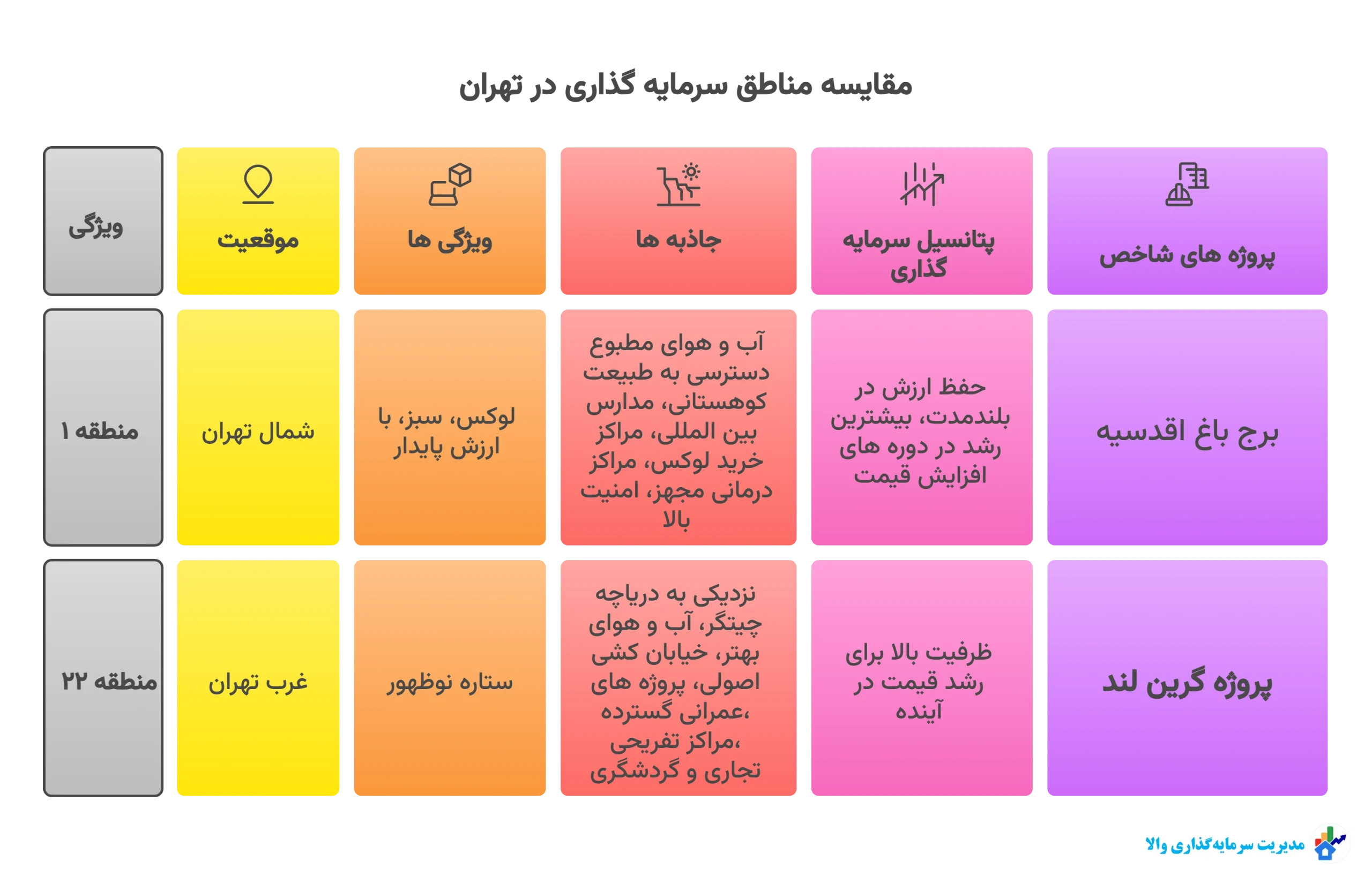 بهترین مناطق تهران برای سرمایه گذاری در ملک بهترین منطقه تهران برای سرمایه گذاری مسکن - بهترین ملک برای سرمایه گذاری - برای سرمایه گذاری کجا ملک بخریم