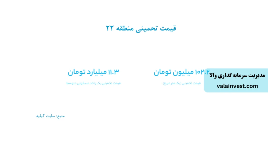 برآورد قیمت منطقه 22: قیمت تخمینی هر متر مربع 102.2 میلیون تومان و قیمت متوسط یک واحد مسکونی 11.3 میلیارد تومان.