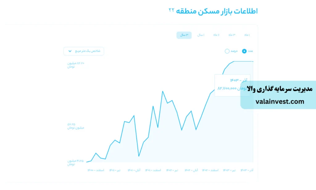 نمودار قیمت میانگین هر متر مربع در منطقه 22 تهران از سال 1400 تا آذر 1403، نشان‌دهنده رشد قابل توجه قیمت‌ها