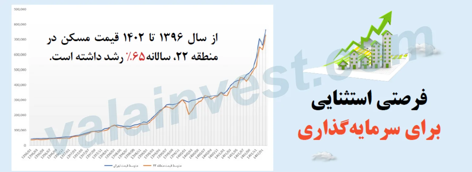 نمودار رشد قیمت مسکن - تحلیل قیمت مسکن در چیتگر
