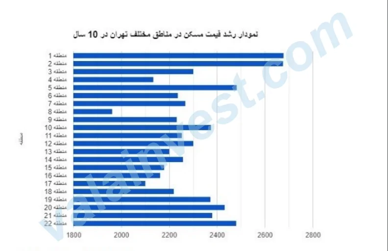 نمودار رشد قیمت مسکن در مناطق تهران در 10 سال گذشته